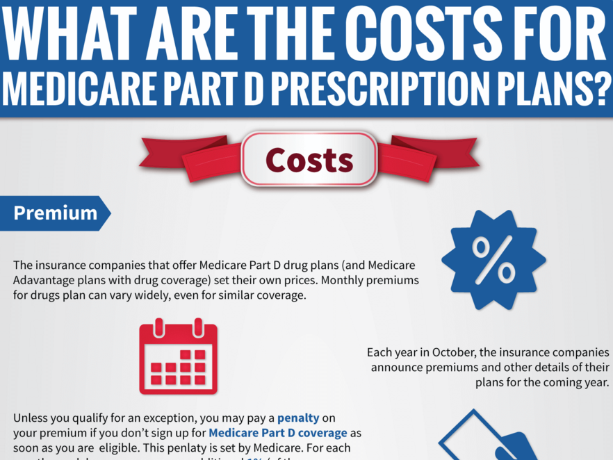 What Are the Costs for Your Part D Prescriptions